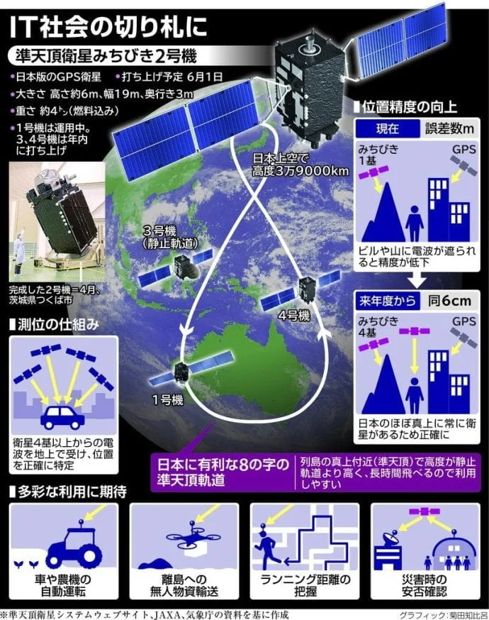日本版GPS系统既是美国主导的GPS系统的补充,又是日本独自拥有的系统。 日本版GPS系统既是美国主导的GPS系统的补充,又是日本独自拥有的系统。
