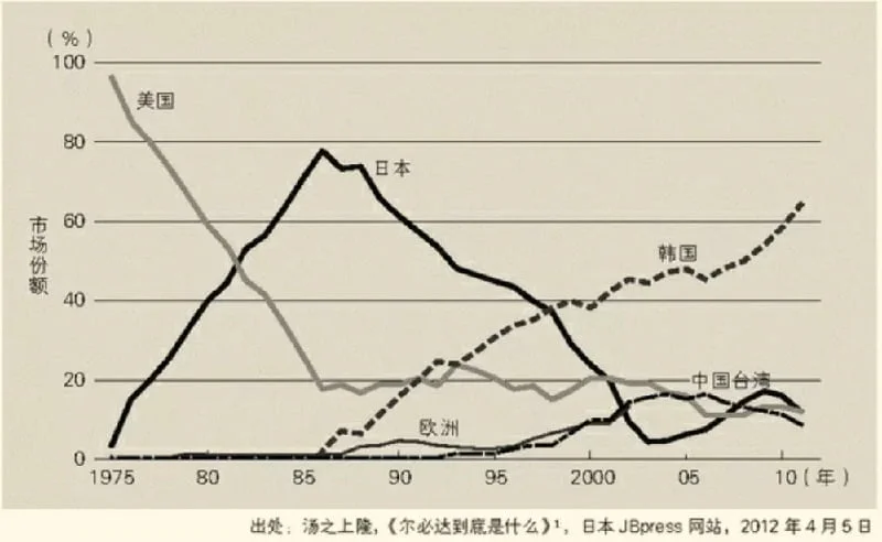 日本丢失的半导体芯片份额,几乎都进了以三星为首的韩国企业嘴里。 日本丢失的半导体芯片份额,几乎都进了以三星为首的韩国企业嘴里。