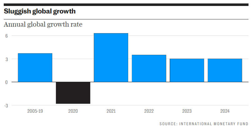 Fasten your seatbelts – the global economy is heading for turbulence-2