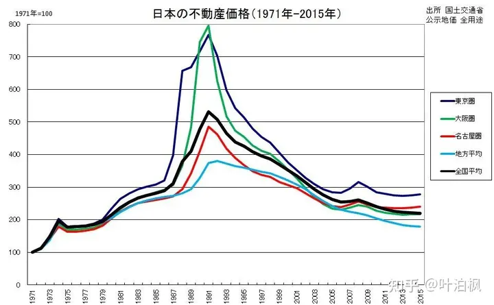 叶泊枫：日本房地产泡沫破灭，对中国有那些启示？