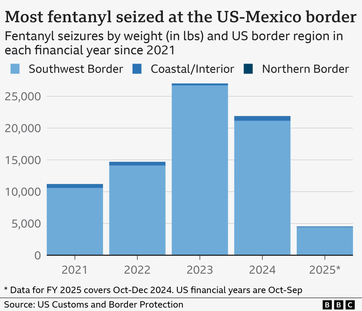 BBC//How Does Fentanyl Get Into the US?