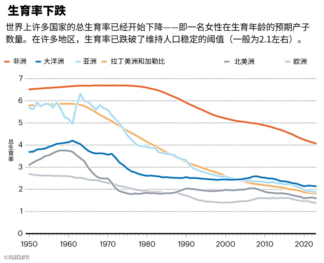 孩子越来越少：这真的是世界末日吗？